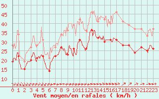 Courbe de la force du vent pour Pointe de Chassiron (17)