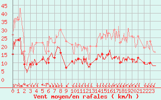 Courbe de la force du vent pour Melun (77)