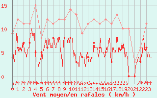 Courbe de la force du vent pour Colmar (68)