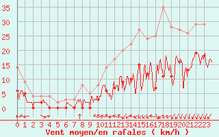 Courbe de la force du vent pour Nevers (58)