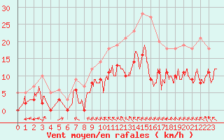 Courbe de la force du vent pour Nevers (58)