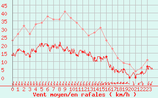 Courbe de la force du vent pour Colmar (68)