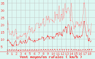Courbe de la force du vent pour Ploumanac