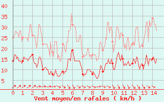 Courbe de la force du vent pour Pauillac (33)