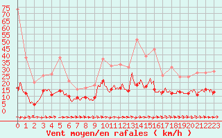 Courbe de la force du vent pour Mende - Chabrits (48)