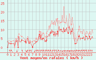 Courbe de la force du vent pour Angoulme - Brie Champniers (16)