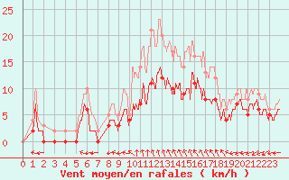 Courbe de la force du vent pour Le Mans (72)