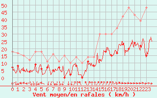 Courbe de la force du vent pour Cannes (06)