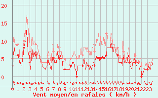 Courbe de la force du vent pour Dijon / Longvic (21)