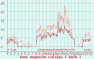 Courbe de la force du vent pour Romorantin (41)