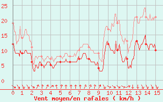 Courbe de la force du vent pour Pontorson (50)