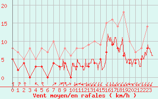 Courbe de la force du vent pour Creil (60)