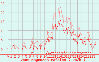 Courbe de la force du vent pour Romorantin (41)