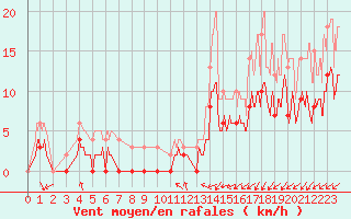 Courbe de la force du vent pour Le Mans (72)