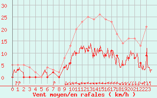 Courbe de la force du vent pour Auch (32)