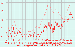 Courbe de la force du vent pour Reims-Prunay (51)