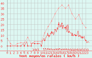 Courbe de la force du vent pour Trappes (78)