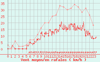 Courbe de la force du vent pour Romorantin (41)