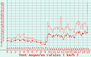 Courbe de la force du vent pour Courpire (63)