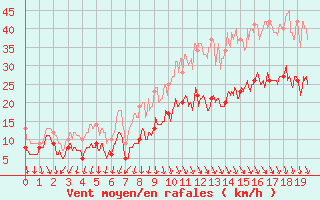 Courbe de la force du vent pour Ambrieu (01)