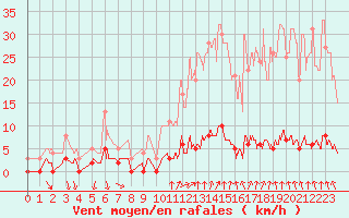 Courbe de la force du vent pour Chamonix-Mont-Blanc (74)