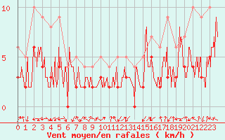 Courbe de la force du vent pour Brianon (05)