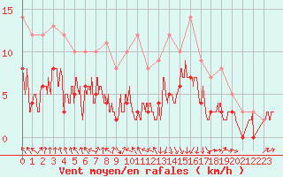 Courbe de la force du vent pour Vichy (03)