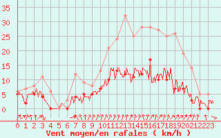 Courbe de la force du vent pour Chartres (28)