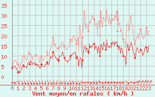 Courbe de la force du vent pour Scheibenhard (67)
