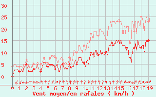 Courbe de la force du vent pour Chamblanc Seurre (21)