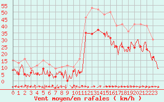 Courbe de la force du vent pour Istres (13)