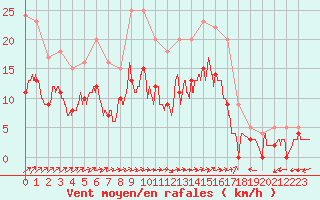 Courbe de la force du vent pour Angers-Marc (49)