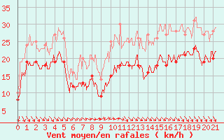 Courbe de la force du vent pour Ile de Batz (29)