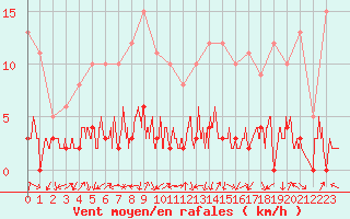 Courbe de la force du vent pour Chamonix-Mont-Blanc (74)