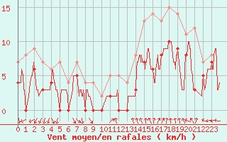 Courbe de la force du vent pour Orange (84)