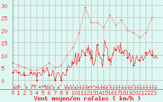 Courbe de la force du vent pour Le Bourget (93)