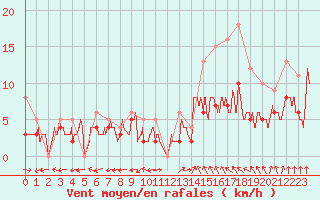 Courbe de la force du vent pour Carpentras (84)