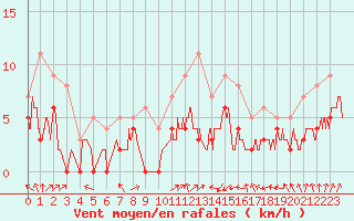 Courbe de la force du vent pour Colmar (68)