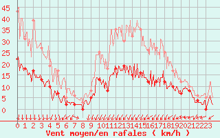 Courbe de la force du vent pour Colombier Jeune (07)