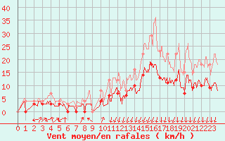 Courbe de la force du vent pour Montlimar (26)