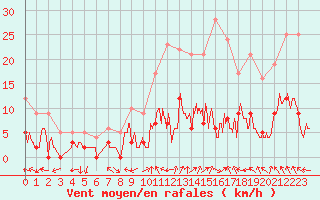 Courbe de la force du vent pour Brive-Laroche (19)