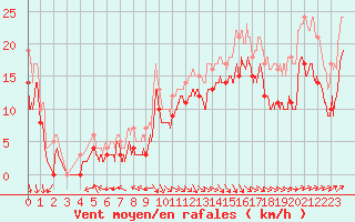 Courbe de la force du vent pour Capbreton (40)