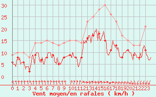 Courbe de la force du vent pour Rochefort Saint-Agnant (17)