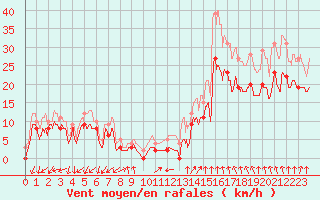 Courbe de la force du vent pour Valence (26)