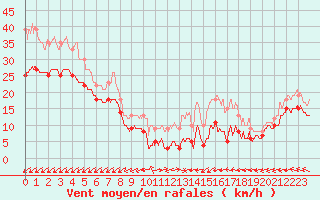 Courbe de la force du vent pour Mont-Saint-Vincent (71)