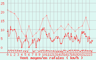 Courbe de la force du vent pour Aubenas - Lanas (07)