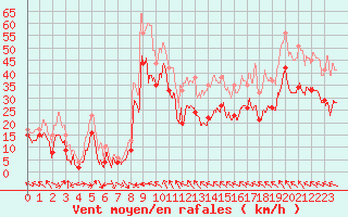 Courbe de la force du vent pour Cap Corse (2B)