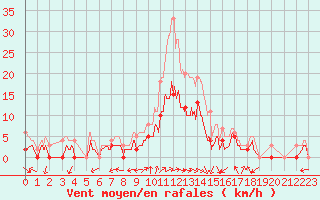 Courbe de la force du vent pour Romorantin (41)