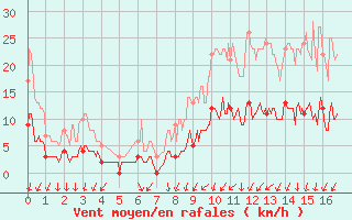 Courbe de la force du vent pour La Couronne (16)