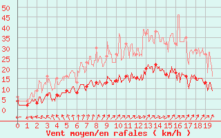 Courbe de la force du vent pour Aubigny-sur-Nre (18)